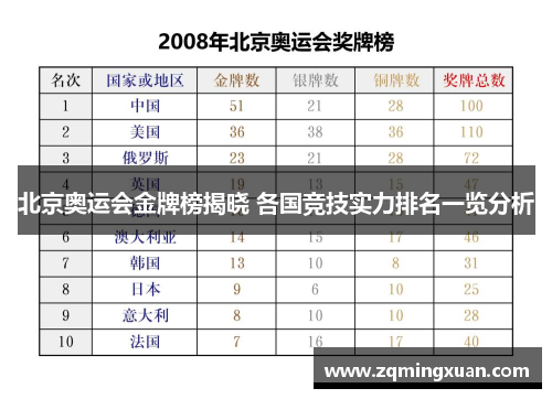 北京奥运会金牌榜揭晓 各国竞技实力排名一览分析